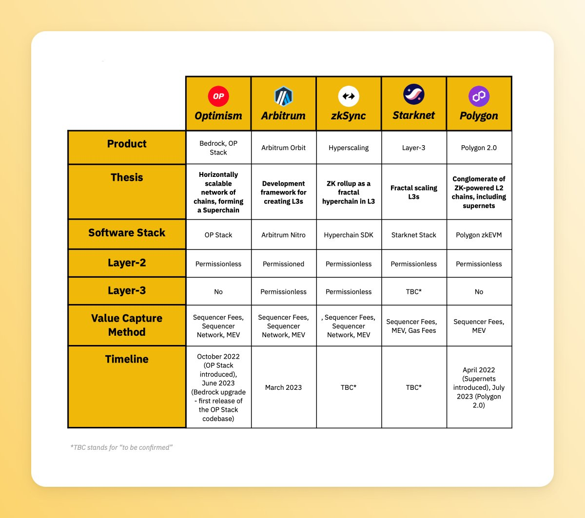 速览以太坊扩展解决方案演变：OP Stack、Arbitrum Orbit、Polygon 2.0…