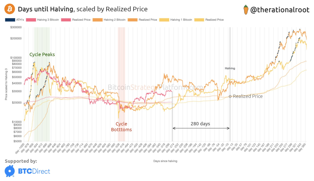 BTC 减半倒计时 280 天：如何从历史周期中寻找线索？