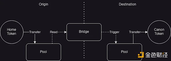 安全跨链不用愁？一文了解跨链代币标准xERC20