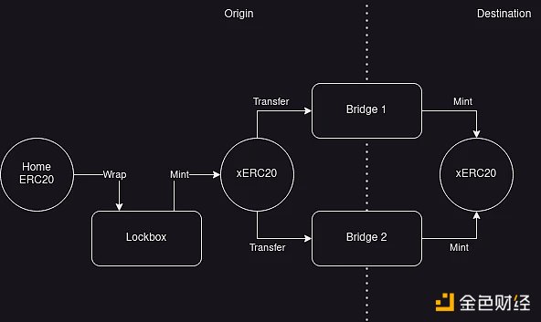 安全跨链不用愁？一文了解跨链代币标准xERC20