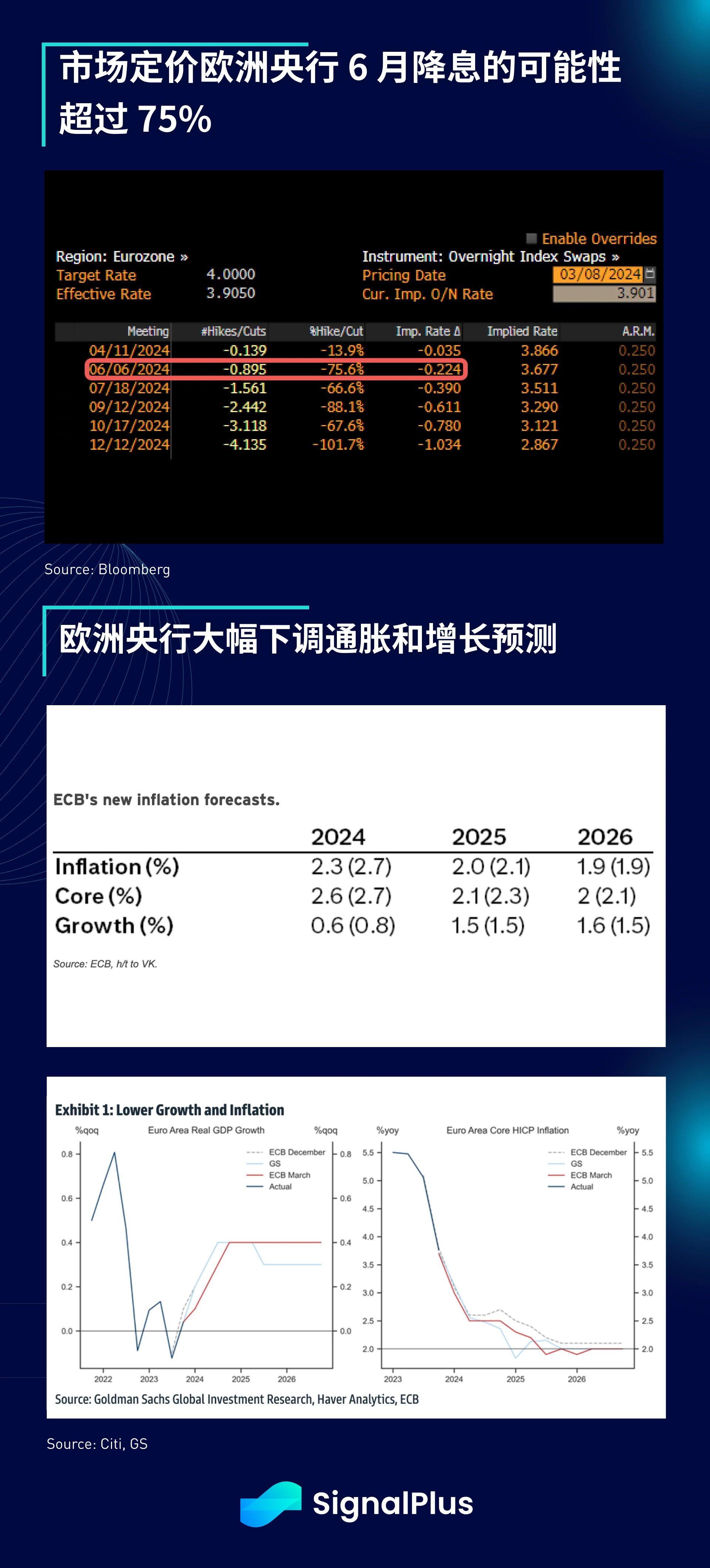 SignalPlus宏观分析(20240308)：市场当前预测6月开始降息的可能性超75%