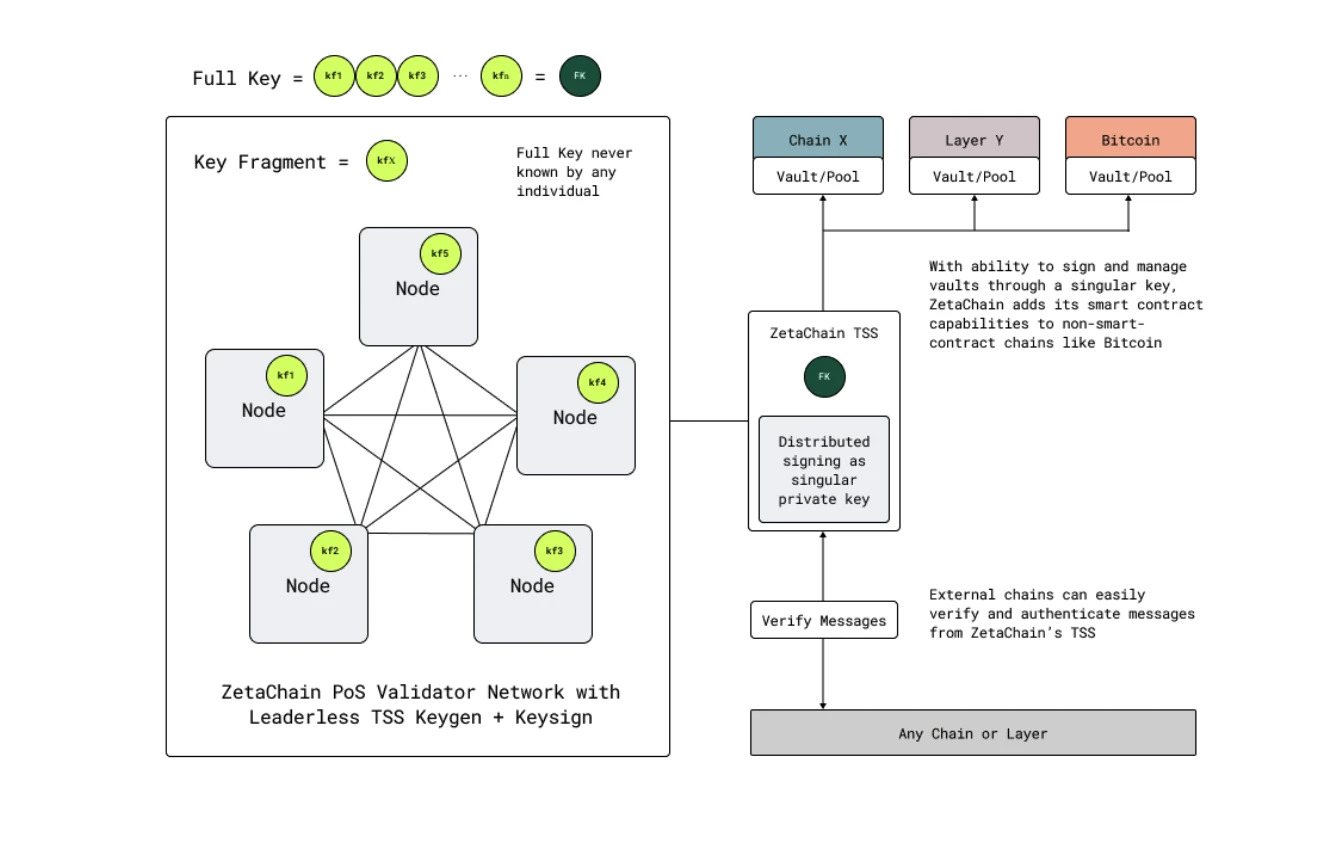 ZetaChain：多鏈和跨鏈通信迎來競爭新格局