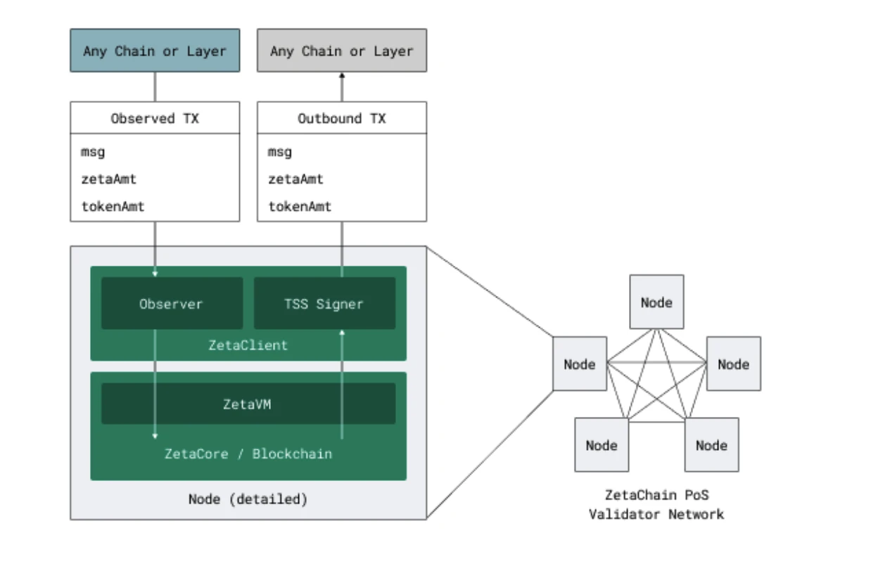 ZetaChain：多鏈和跨鏈通信迎來競爭新格局