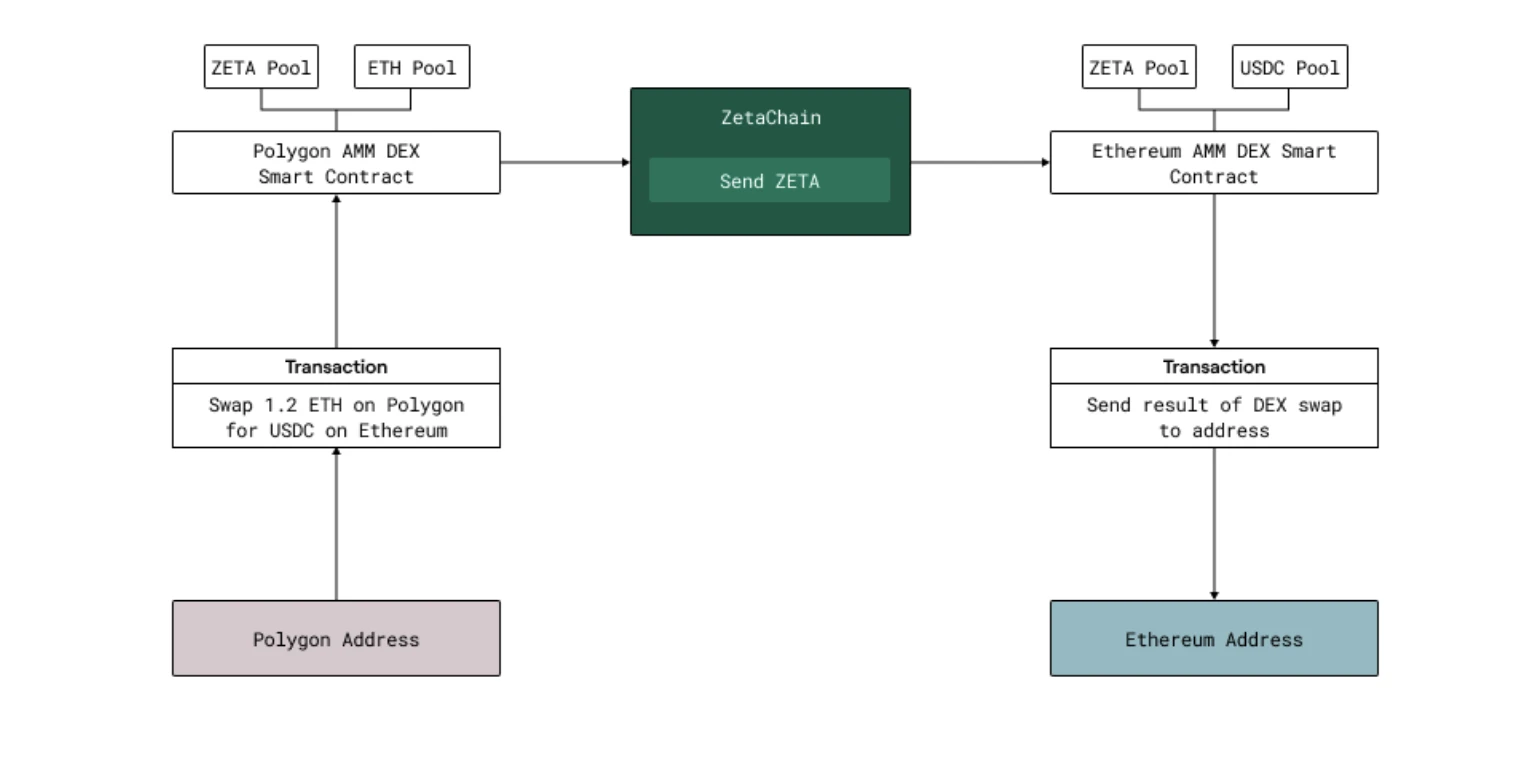 ZetaChain：多鏈和跨鏈通信迎來競爭新格局