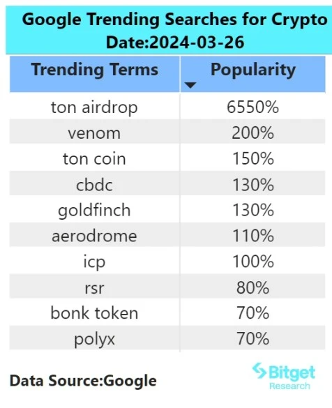 Bitget研究院报告：BTC破7万大关，Base生态财富激增，值得关注！ (https://www.qianyan.tech/) 互联网 第2张