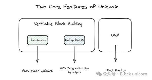 Unichain：Uniswap 會再次推動行業崛起嗎