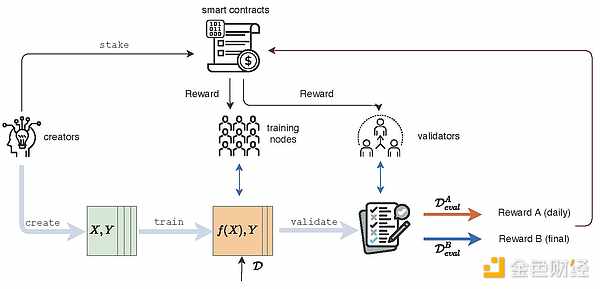 為聯邦學習引入智能合約：Flock 如何重塑 AI 生產關係？