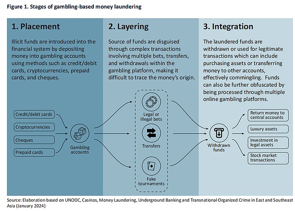 东南亚非法赌博、虚拟资产与跨国犯罪链条：剖析加密市场中的洗钱手法与合规风险