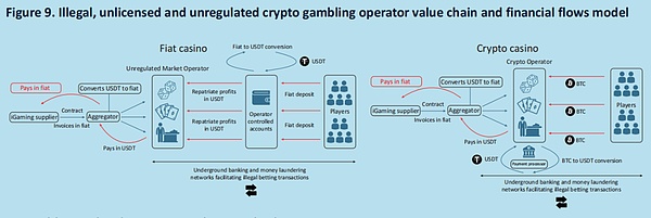 东南亚非法赌博、虚拟资产与跨国犯罪链条：剖析加密市场中的洗钱手法与合规风险