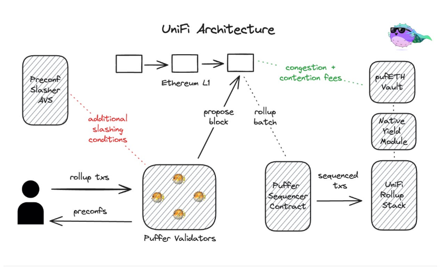 从 LRT 协议到去中心化基础设施供应商：Puffer 如何对齐以太坊生态？