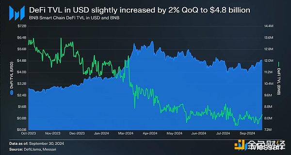 Messari 研報：BNB 生態第三季度發展全景圖