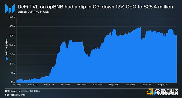 Messari 研報：BNB 生態第三季度發展全景圖