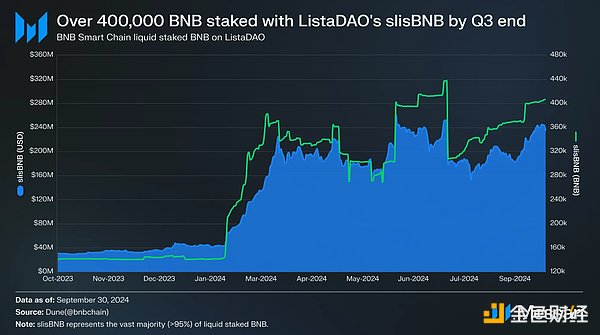 Messari 研報：BNB 生態第三季度發展全景圖