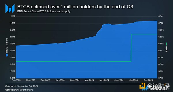 Messari 研報：BNB 生態第三季度發展全景圖