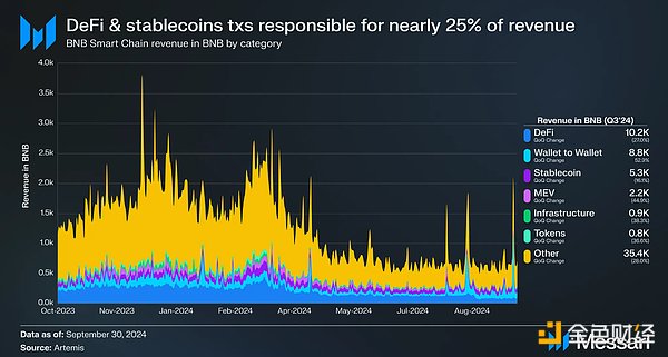 Messari 研報：BNB 生態第三季度發展全景圖