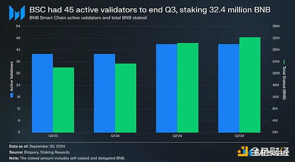 Messari 研報：BNB 生態第三季度發展全景圖