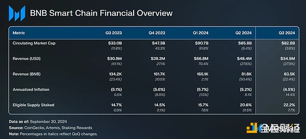 Messari 研報：BNB 生態第三季度發展全景圖