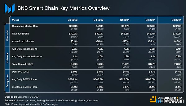 Messari 研報：BNB 生態第三季度發展全景圖