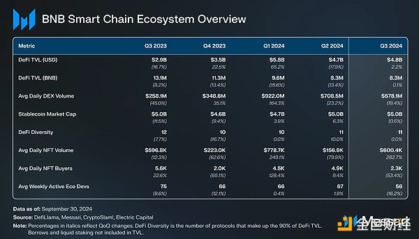 Messari 研報：BNB 生態第三季度發展全景圖