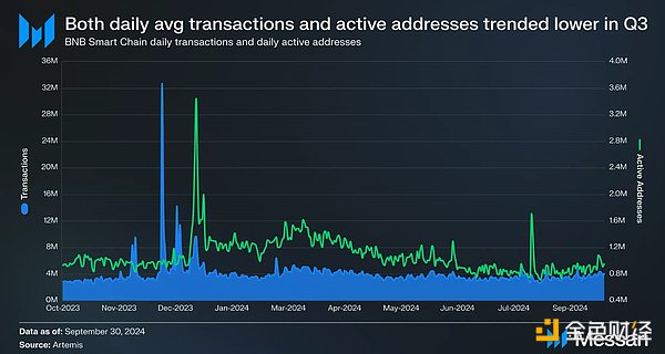 Messari 研報：BNB 生態第三季度發展全景圖
