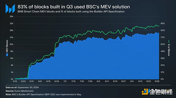 Messari 研報：BNB 生態第三季度發展全景圖