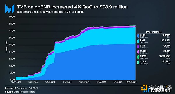 Messari 研報：BNB 生態第三季度發展全景圖