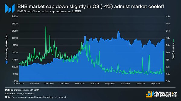 Messari 研報：BNB 生態第三季度發展全景圖