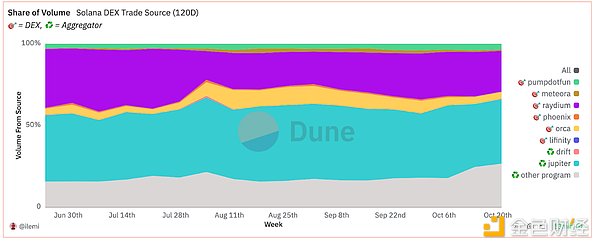 全景式解讀Solana生態DEX Raydium現狀