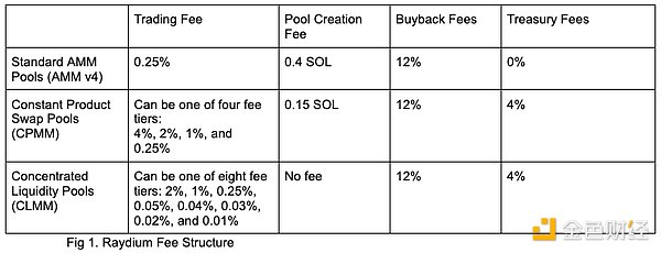 全景式解讀Solana生態DEX Raydium現狀