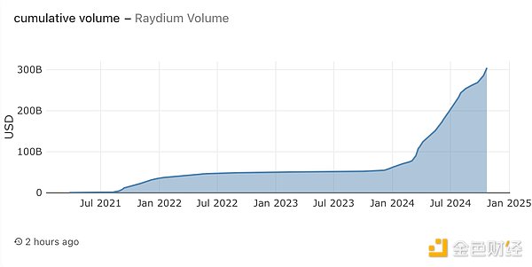 全景式解讀Solana生態DEX Raydium現狀