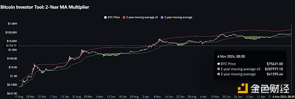 狂牛开启 这轮 BTC 能涨到多少？