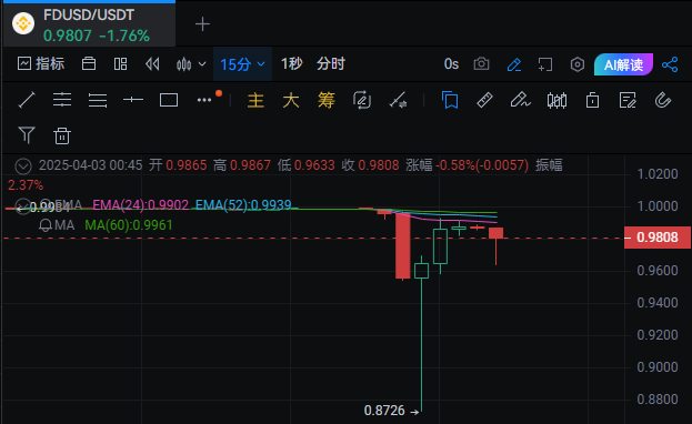 TUSD运营商亏空近5亿美元，FDUSD发行方是罪魁祸首？