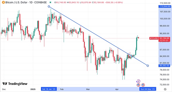 BTC突破9万刀 诱多还是突破？