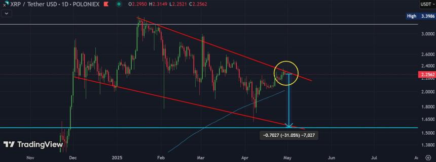 顶级分析师预测XRP将下跌30%至1.55美元：市场趋势与支撑分析