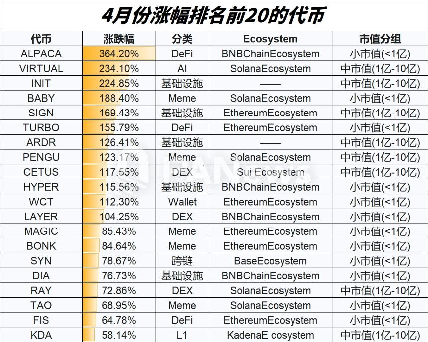 4月山寨币表现解读