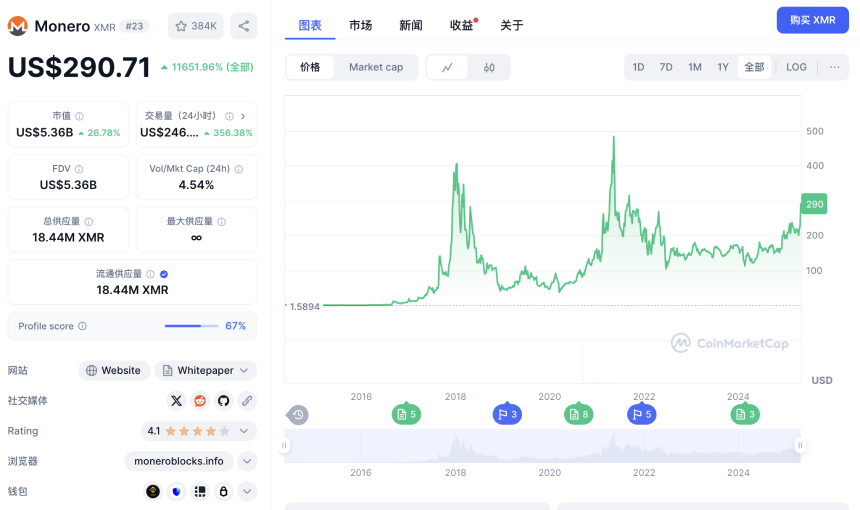 门罗币市值一天暴增15亿美元背后 为何黑客们不再喜欢比特币？
