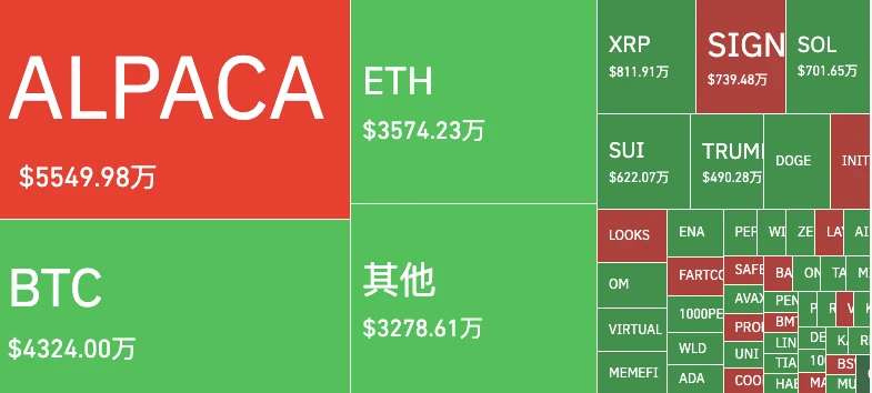 资金费率创纪录，ALPACA合约清算前最后一舞