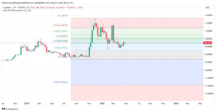 Cardano（ADA）价格预测2025年5月：ADA会收回$ 0.80还是仍然存在范围？