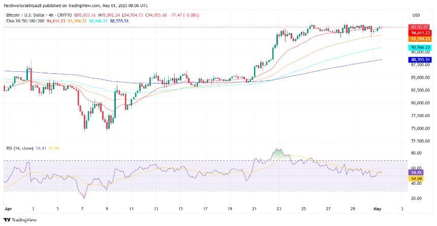 比特币（BTC）2025年5月价格预测：能否突破96,000美元阻力？
