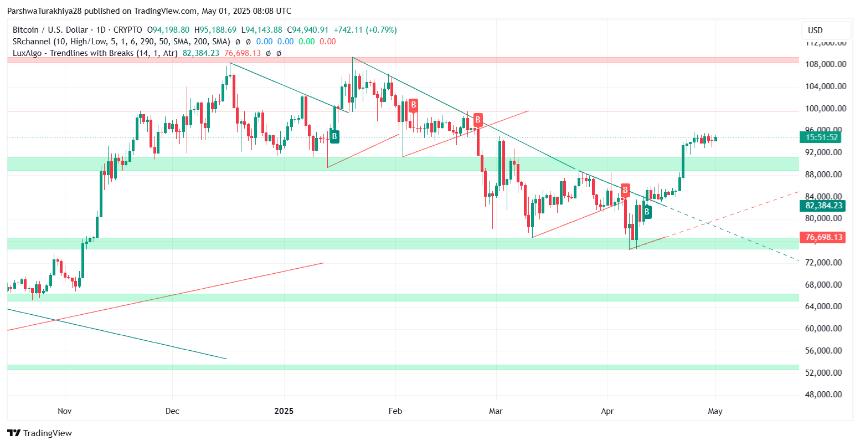 比特币（BTC）2025年5月价格预测：能否突破96,000美元阻力？