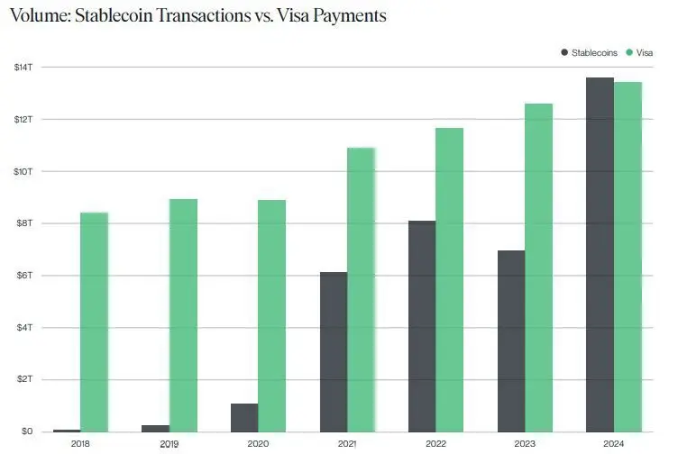 使用Visa和Coin Metrics数据的交易量差异