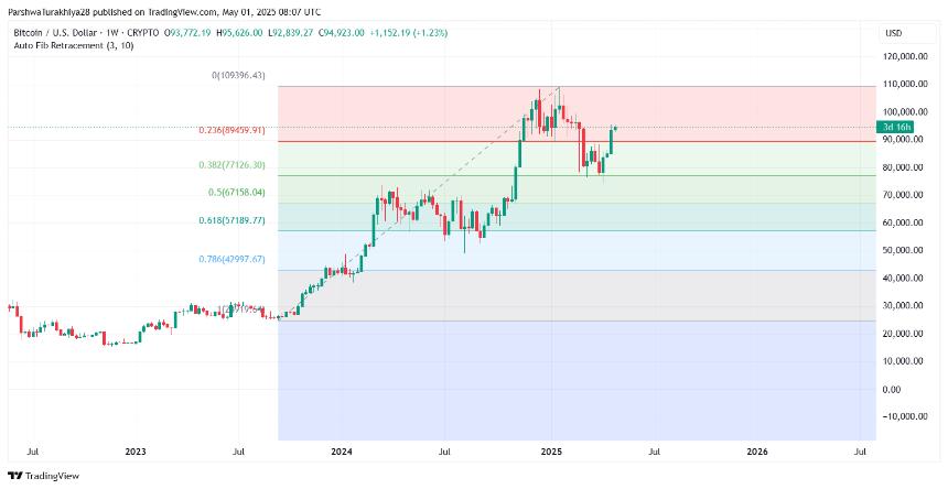 比特币（BTC）2025年5月价格预测：能否突破96,000美元阻力？