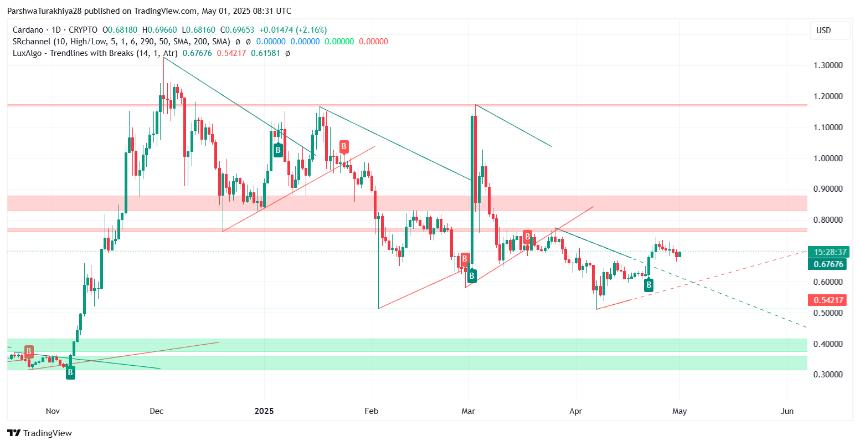 Cardano（ADA）价格预测2025年5月：ADA会收回$ 0.80还是仍然存在范围？