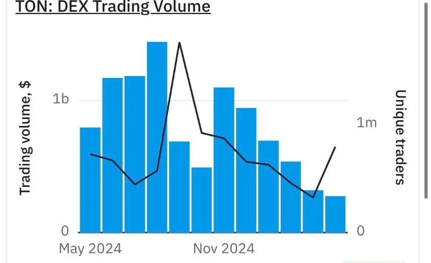 TON DEX Volume