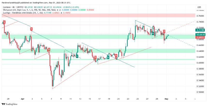 Cardano（ADA）价格预测2025年5月：ADA会收回$ 0.80还是仍然存在范围？