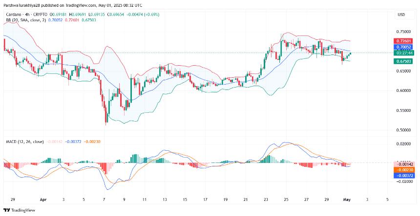 Cardano（ADA）价格预测2025年5月：ADA会收回$ 0.80还是仍然存在范围？