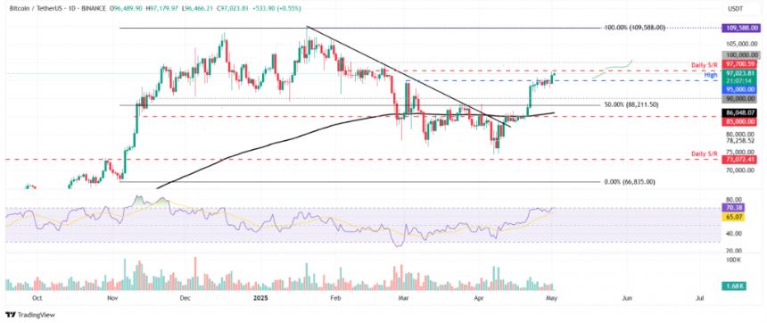 Bitcoin price chart showing the recent rally to $97K level
