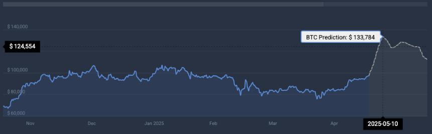 Price prediction