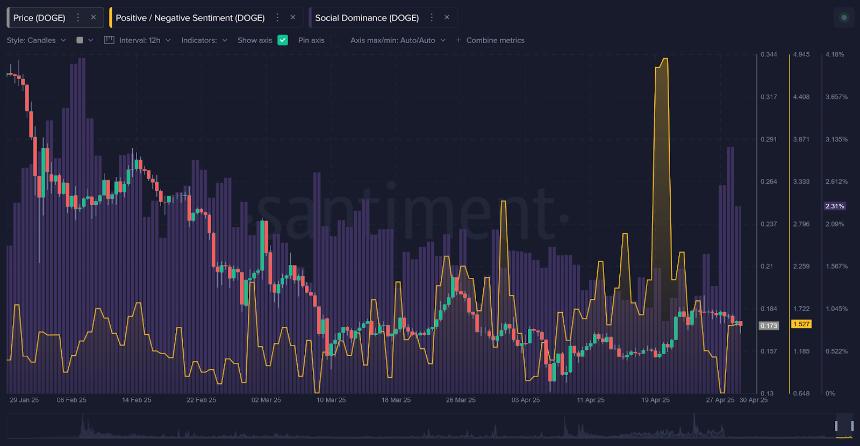 Dogecoin的看涨与看跌评论比率(金色),以及其相对于其他资产的社会主导地位(紫色)