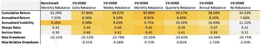 Dogecoin突破了其模因硬币状态,为什么